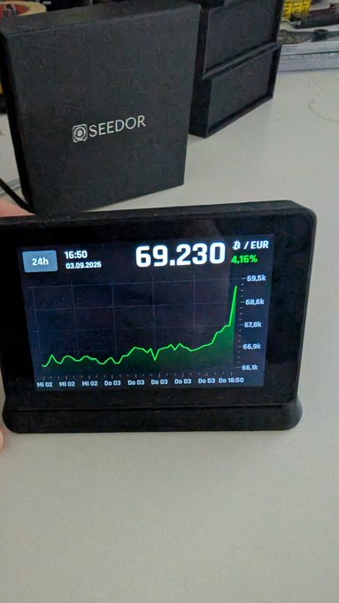 A Seedor-branded mini Bitcoin tracker display shows the BTC/EUR price at 69,230, up 4.16% over 24 hours as of 16:50 on 03.09.2025, with a green chart trending sharply upward. The caption "Love to see it" reflects excitement over the visible price surge and strong gains.