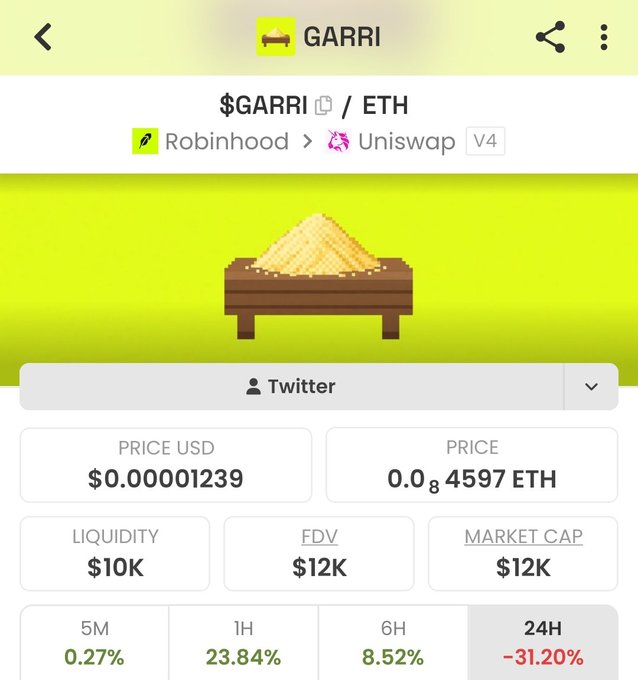 A cryptocurrency tracking screenshot for $GARRI token priced at $0.00001239 USD (0.00000084597 ETH) via Robinhood > Uniswap V4, showing $10K liquidity and $12K market cap with a 24H drop of -31.20%.