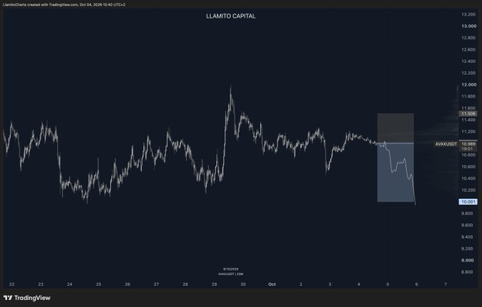 A TradingView chart titled 'LLAMITO CAPITAL' shows the AVAXUSDT price declining over a multi-day period in October 2026.