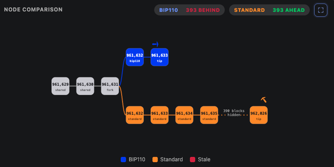 A blockchain node comparison diagram showing BIP110 (blue) 393 blocks behind Standard (orange) 393 blocks ahead, with shared and tip nodes branching from block 961,631.