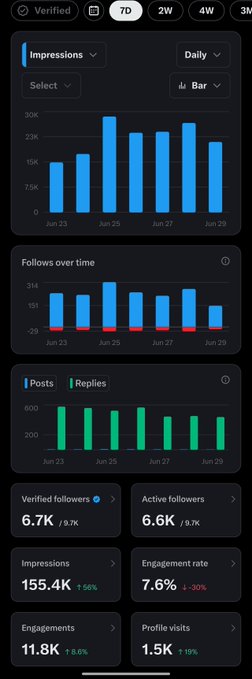A Twitter analytics dashboard showing 7-day performance metrics, including 155.4K impressions (↑56%), 6.7K verified followers, 6.6K active followers, 11.8K engagements (↑6.8%), 7.6% engagement rate (↑30%), and 1.5K profile visits (↑19%), with daily bar charts tracking impressions, follows, posts, and replies from Jun 23–29.

The image directly supports the post by visually presenting the user's claimed "7-day performance on Twitter," showcasing growth trends in followers and engagement while inviting feedback for improvement.
