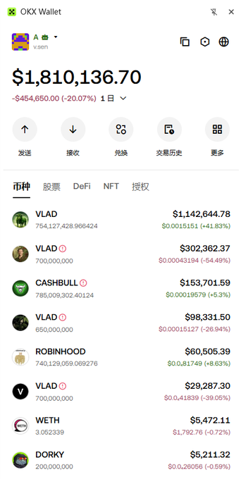 A small screenshot of sums of money in some sort of cryptocurrency wallet app with seven different coins listed. The app is named Okx wallet with a total of $1,810,136.70 in the account. The accompanying blurb details a Robinhood founder's wallet seed phrases that add up to $1.8 million USD stating "you can import it via Okx web3 wallet".