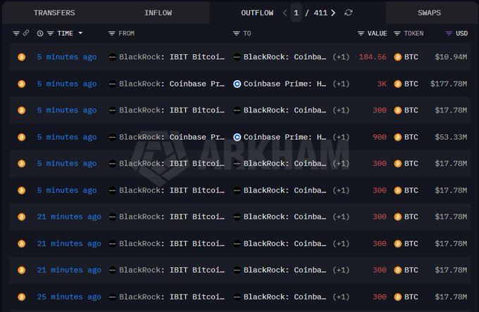 This Arkham Intelligence screenshot shows multiple recent Bitcoin ($BTC) transfers from BlackRock's IBIT to Coinbase, with values ranging from $10.94M to $177.78M. The post highlights BlackRock's consistent and massive deposits of both BTC and ETH into Coinbase.