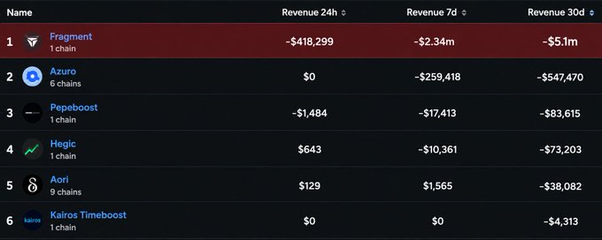 A dark-themed financial leaderboard showing top names by revenue: Fragment (-$5.1m), Azuro (-$547,470), Pepeboost (-$83,615), Hegic, Aori, and Kairos Timeboost.