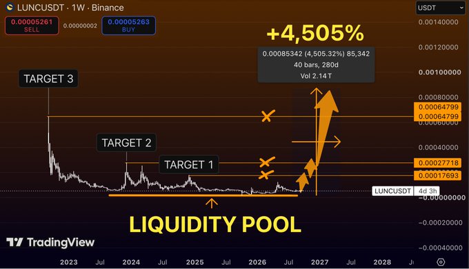 A TradingView chart for the 'LUNCUSDT' (Terra Classic) 1-week pair on Binance, featuring price targets, a 'LIQUIDITY POOL' zone, and a projected gain of '+4,505%'.