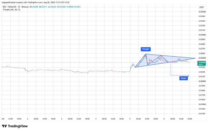 A financial TradingView chart titled 'srigoshhhathad created with TradingView' displays a BCD/USDT 15-minute candlestick chart with a triangular chart pattern labeled 'Triangle' and a 'Target' line.