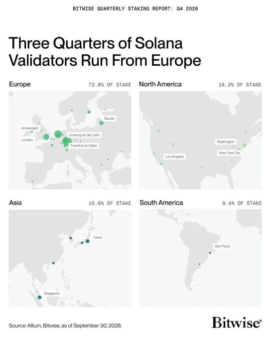 Bitwise’s “Quarterly Staking Report: Q4 2026” shows Europe hosts 72.8% of Solana’s $SOL stake, led by Frankfurt am Main, London, Amsterdam, Luxembourg, and Vilnius, compared with North America’s 16.2%, Asia’s 10.6%, and South America’s 0.4%. The map reinforces the report’s finding that roughly three-quarters of Solana validators operate from Europe.