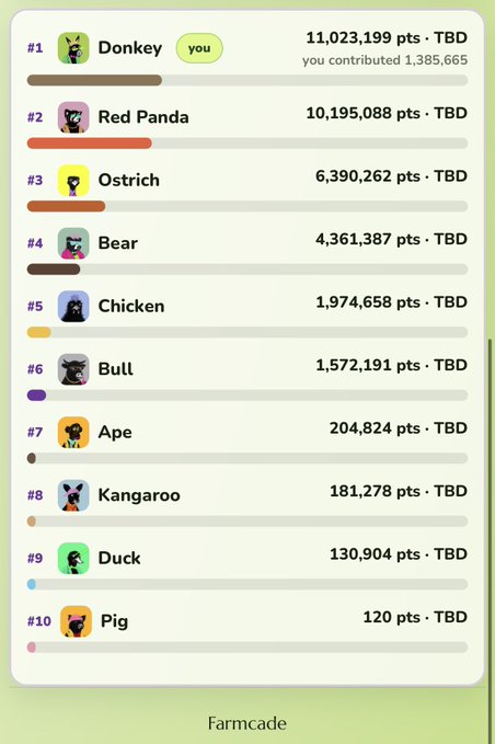 A screenshot of a Farmcade leaderboard ranking animal avatars by points, with 'Donkey' at #1 with 11,023,199 pts (marked 'you') and 'Pig' at #10 with 120 pts.