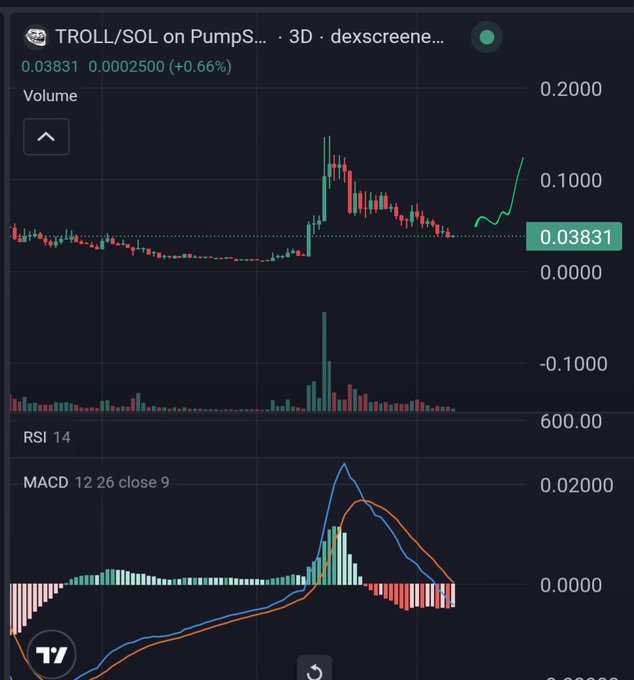 A TradingView chart for 'TROLL//SOL on PumpS...' at price 0.03831, up 0.66% on a 3-day timeframe with RSI 14 and MACD indicators.