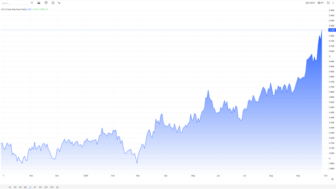This image shows a financial chart titled "US 10-Year Note Yields Chart" displaying a clear upward trend over approximately one year, with yields climbing from around 4.0% in late 2024 to a peak near 4.80% by late October 2025, with a current value of 4.675%.

The rising 10-year Treasury yield supports the post's claim that "the economy is cooked," as climbing yields typically signal concerns about inflation, government debt sustainability, or economic uncertainty, all of which can weigh heavily on economic health.