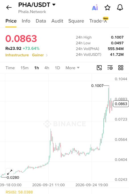 Binance cryptocurrency trading chart showing the PHA/USDT pair from Phala.Network at a price of 0.0863 Rs23.92 (+73.64%), classified as Infrastructure Gainer, with 24h volume details displayed.