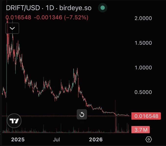 The image shows a screenshot from a trading app or website displaying information about a stock. It includes a downward trend line indicating a drop in the stock's price over time, likely due to market conditions or other factors affecting the stock's performance. The chart also includes a red arrow pointing downwards and the year "2026" at the bottom, suggesting that this is a current event with immediate relevance for users of the app or website. The post emphasizes the importance of making it right after losing money in the $28M Drift hack, but the repayment tied to the relaunch success doesn't inspire confidence as it seems impossible to recover the lost capital within the given timeframe. The image also shows a "drift" symbol with a green color overlay and a "USD" label below it, indicating that this is likely a trading-related incident related to cryptocurrency or tokens.