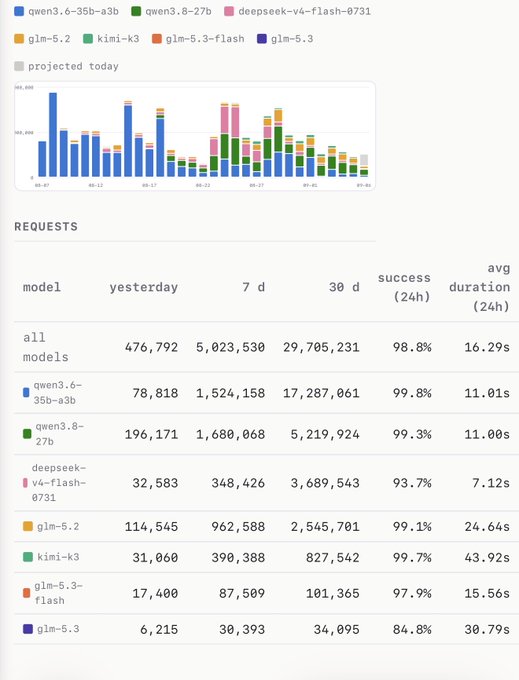 An analytics dashboard displaying a bar chart of projected API requests today and a table detailing request counts and success rates for various AI models including qwen3.6-35b-a3b, deepseek-v4-flash-0731, and glm-5.2.