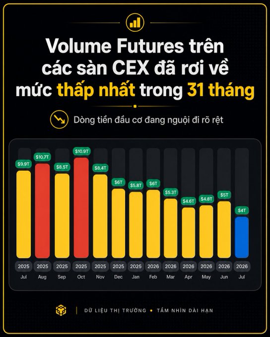A Vietnamese financial infographic stating "Volume Futures trên các sàn CEX đã rơi về mức thấp nhất trong 31 tháng" (CEX Futures Volume has dropped to the lowest level in 31 months), with a bar chart showing monthly volumes declining from $10.9T in Oct 2025 to $4T in Jul 2026.