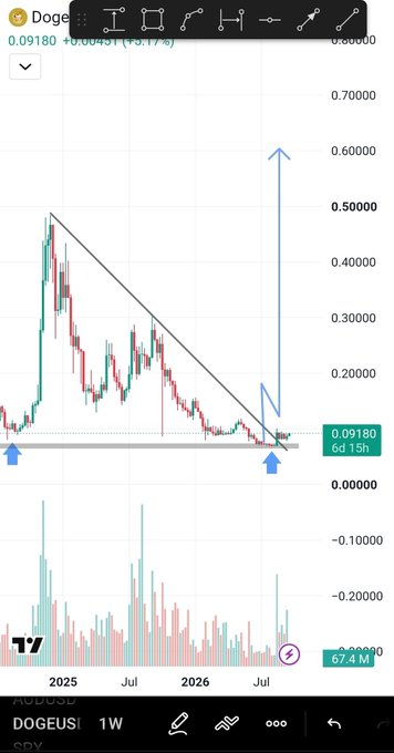 A trading chart for 'Doge...' showing a downward trend, with a descending triangle pattern drawn, blue arrows pointing up, and a current price marked at 0.09180.