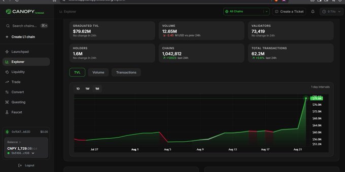 A dark-themed blockchain analytics dashboard for CANOPY network displaying metrics including a Graduated TVL of $79.62M, Volume of 12.65M, 73,419 Validators, 1.6M Holders, 1,042,812 Chains, and 62.2M Total Transactions, along with a TVL line chart.