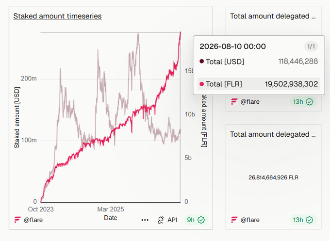 A line chart titled "Staked amount timeseries" displays the growth of staked amounts on @flare from October 2023 onward, with a tooltip highlighting that as of 2026-08-10, the total staked value reached $118,446,288 USD (118.4M USD) and 19,502,938,302 FLR, supporting the post's claim that increased staking reduces FLR's circulating supply.