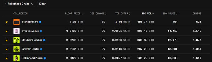 The image displays a dashboard of the top five Robinhood NFT collections ranked by volume, including StonkBrokers (2.00 ETH floor, 464 sales, 528 owners), psyopspoyopo, OnChainHoodies, Gremlin Cartel, and Robinhood Punks, collectively illustrating the impressive sales volume and ownership metrics referenced in the accompanying post.
