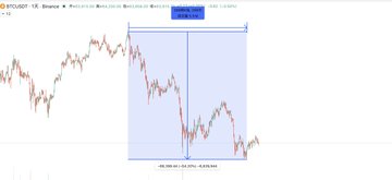 A Bitcoin (BTCUSD) price chart showing a steep decline highlighted by a blue box, reflecting the sharp 54% drop in 268 days referenced in the post's comparison of recent losses across crypto, commodities, and semiconductor stocks.