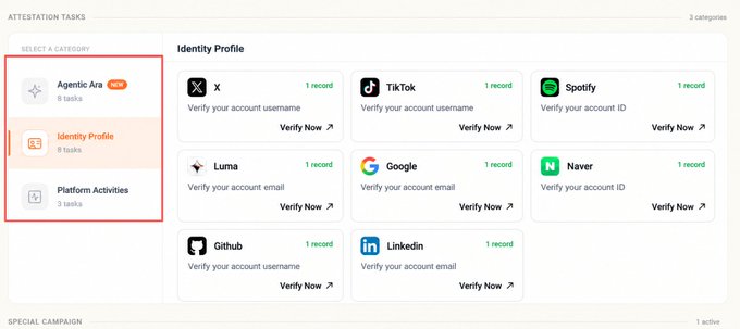 A screenshot of an 'ATTESTATION TASKS' dashboard showing categories like 'Agentic Era', 'Identity Profile', and 'Platform Activities' in a red box, with various platform verification options like X, TikTok, Spotify, Google, and Github.