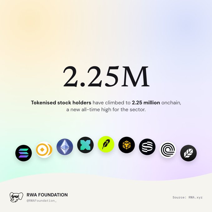 The image highlights that tokenized stock holders have reached a new all-time high of 2.25 million onchain, featuring logos of various crypto networks and credited to the RWA Foundation (@RWAFoundation_). This aligns with the post's commentary suggesting that the growing number of RWA (Real World Asset) holders—now including 2.25 million tokenized stock holders—is being understated as "probably nothing," emphasizing the milestone achievement in the RWA sector.