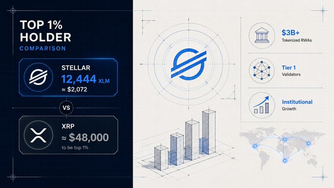 An infographic comparing 'TOP 1% HOLDER' costs between 'STELLAR' at 12,444 XLM (≈$2,072) and 'XRP' at ≈$48,000, alongside icons noting '$3B+ Tokenized RWAs,' 'Tier 1 Validators,' and 'Institutional Growth.'