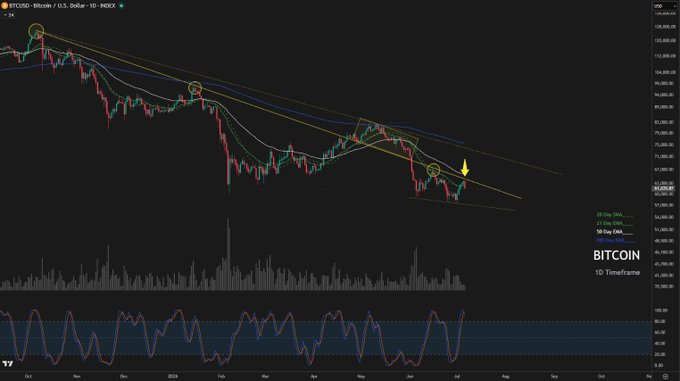 Bitcoin/USD daily chart on INDEX showing a descending channel pattern with moving averages (30, 50, 80 SMA, 90 EMA), with annotations marking key resistance points and a yellow arrow indicating recent price action near $63,000.
