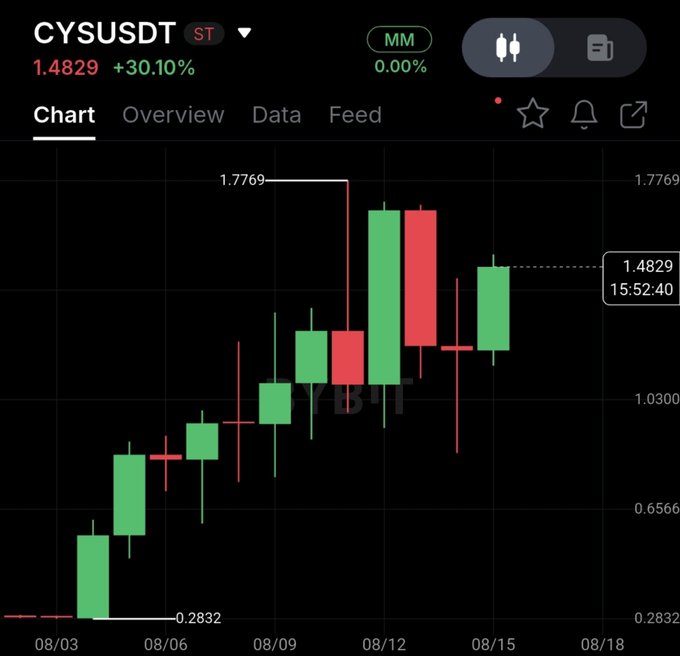 A candlestick chart for the CYSUSDT cryptocurrency pair on what appears to be the Binance (BIN) exchange, showing a strong uptrend from 0.2832 to a peak of 1.7769 before settling at 1.4829 (+30.10%) with a current time of 15:52:40.
