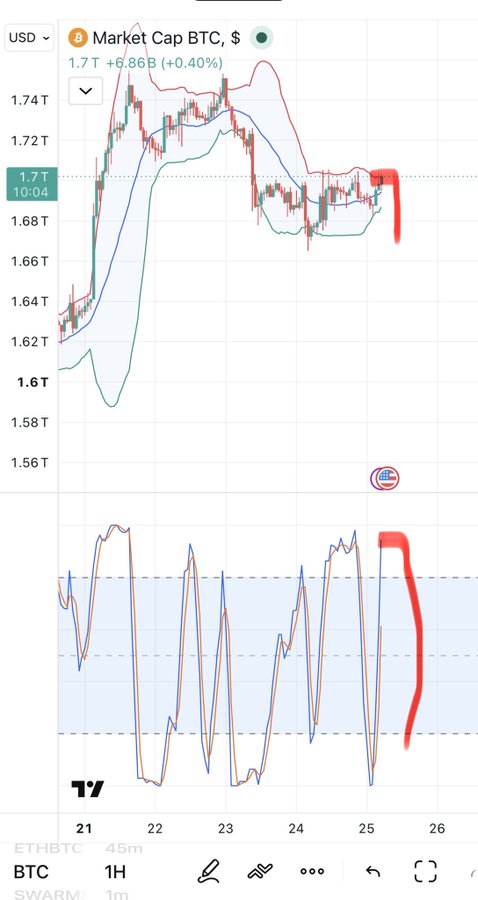 A TradingView chart displays the BTC Market Cap at 1.7T USD (+6.86B, +0.40%) with candlestick data and moving averages.