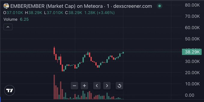 A price chart from DexScreener shows the EMBER/EMBER token trading on Meteora at $38.29K market cap with a +3.46% gain, displaying a "W-shaped" recovery pattern in the candlestick data that the poster uses as a bullish visual cue to ask if others would buy.