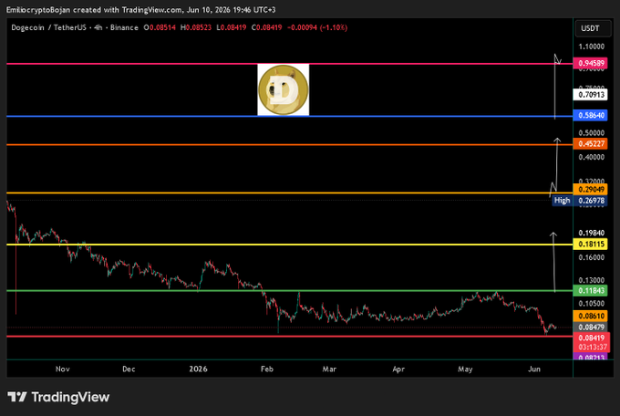 The image shows a stock price chart for $DOGE against the backdrop of a financial news website's interface. The chart displays various price points over time and offers insights into when to buy or sell, such as the $DOGE's journey from 0.08 to 0.32 and its upward trajectory to 0.36, while it continues through the other stages of the market. The post also includes a forecast predicting whether DOGE will continue rising or fall.