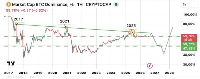 A financial chart titled "Market Cap BTC Dominance, % · 1H · CRYPTOCAP" showing a historical trend line from 2017 through 2028, with current values of 59.78% and a 1d change of -0.62%.