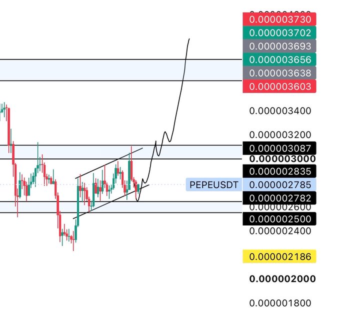 A candlestick chart of PEPEUSDT shows a sharp breakout from an ascending channel, with price surging toward resistance levels near 0.0000036-0.0000037, suggesting explosive bullish momentum awaiting a broader ETH catalyst.