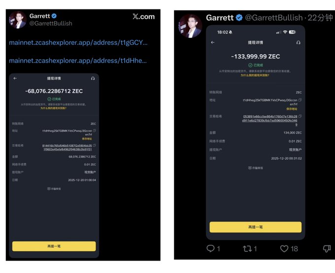Two X posts by @GarrettBullish showing Zcash (ZEC) blockchain transactions of approximately -68,076 ZEC and -133,999 ZEC with completed status.