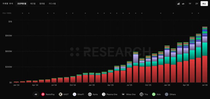 A stacked bar chart displays cumulative inflows by card type from Jan '24 to Jul '26, with RedPay (red) representing the majority share and reaching over $1B by mid-2026. The chart illustrates the rapid growth of crypto card usage, supporting the post's claim of $11.2B cumulative inflows and stablecoin dominance.