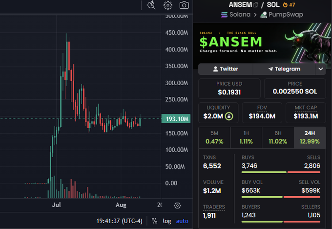 The image shows a price chart and trading metrics for the Solana token $ANSEM (ticker $ANSEM), currently priced at $0.1931 (0.002550 SOL) with a market cap of $193.1M and 12.99% gains over 24 hours. The chart displays a massive rally from early July peaking near $450M before consolidating, supporting the poster's bullish sentiment that $ANSEM is poised for another parabolic move.