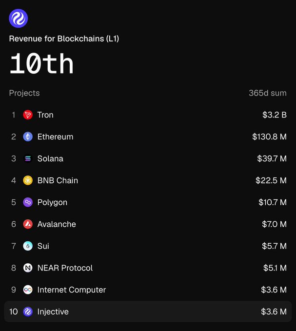 The image displays a chart showing the number of transactions generated for different layers by @injective over the past year, represented as revenue. The largest amount of revenue came from layer 1, with a total of $3.6M generated. This is followed by ecosystems like Avalanche, Polygon, Sui, and Near, each generating a significant portion of the revenue. It's important to note that despite having a sizable presence in these ecosystems, @injective does not rank first among Layer 1 networks in terms of fees generated.