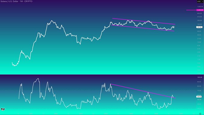 A financial chart titled 'Solana / U.S. Dollar - 1W - CRYPTO' shows price action with descending purple trendlines drawn on both the main price chart and the RSI indicator below.