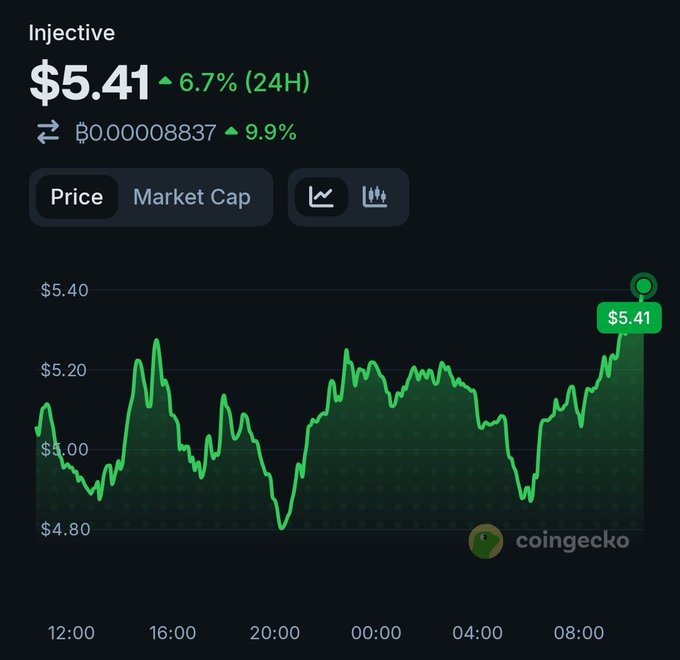 This image displays a close-up view of a graph with an upward sloping line, indicating that Bitcoin's value has been increasing over time. The price of Bitcoin is currently at $5,41. The graph also shows the Bitcoin trading volume, which is currently $9M. Furthermore, there are three dollar symbols on the right side of the image. In the caption provided after viewing this image, it says: "$INJ at $5.41 Smash the like button if you didn' t sell". This suggests that someone might be contemplating selling their Bitcoin or showing interest in the cryptocurrency market.