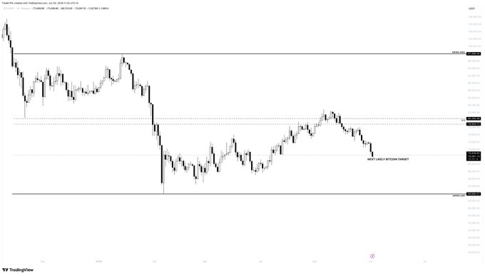 The image shows a line graph or chart with a scatter of black dots connected by lines. Each dot represents a particular data point, and their positions on the graph indicate values for different dates and time periods. The x-axis displays a sequence of dates, while the y-axis shows the corresponding cryptocurrency values. Above this chart, there is text that reads "BTC 70K hit I think we could form a local bottom here if 70.5k can be reclaimed. If that'S not the case, we'll move further down to 60k." This information suggests an analysis of Bitcoin price trends over time and a forecast for possible future values at a given date or period.