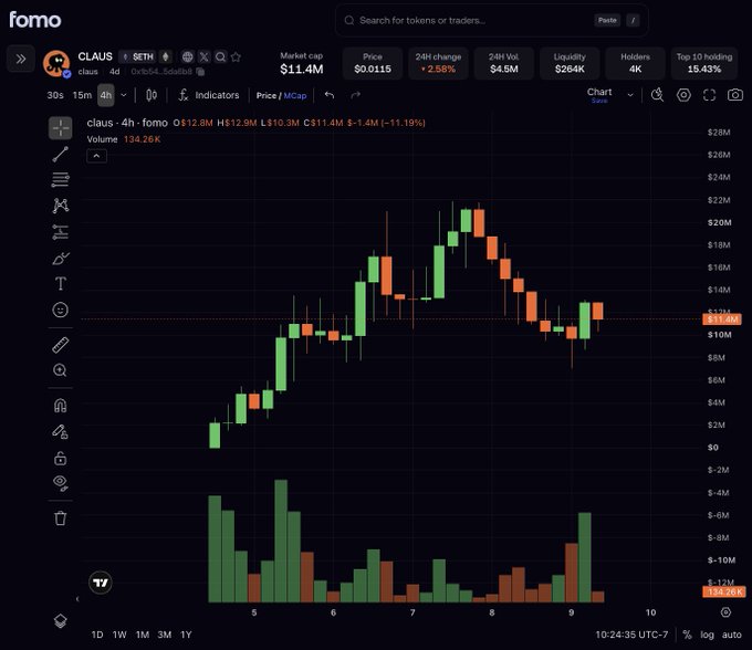 A candlestick chart on Fomo showing the $CLAUS token with a market cap of $11.4M and price of $0.0115, displaying a parabolic rise and partial retrace over the 4-hour timeframe that visually illustrates the "crypto lifecycle" mentioned in the post.