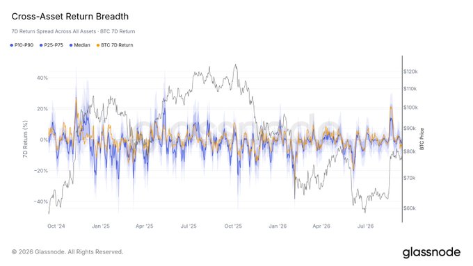 A Glassnode chart titled "Cross-Asset Return Breadth" displays the 7-day return spread across all assets (P10-P90, P25-P75, Median) alongside BTC's 7-day return and price from October 2024 through July 2026, showing a notable late-August spike in altcoin gains that aligns with BTC's price bouncing around $90K.