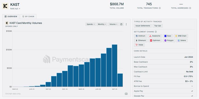 A dashboard for KAST (kast.xyz) showing $868.7M total volume, 745 total transactions, and a bar chart of KAST Card monthly volumes growing from March to September.