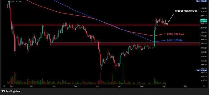 A TradingView daily candlestick chart for ETH/USD shows a successful retest of the $2,400 breakout level, with the annotated label "RETEST SUCCESSFUL" pointing to a price push back above $2,500, while the Daily 200 EMA (red) and Daily 200 MA (blue) act as dynamic support below.
