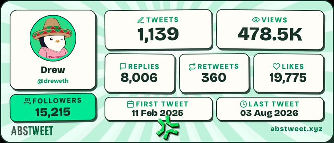 A social media statistics card for Twitter user Drew (@dreweth) from abstweet.xyz, showing 15,215 followers, 1,139 tweets, 478.5K views, 8,006 replies, 360 retweets, and 19,775 likes, with the first tweet dated 11 Feb 2025 and the last on 03 Aug 2026.