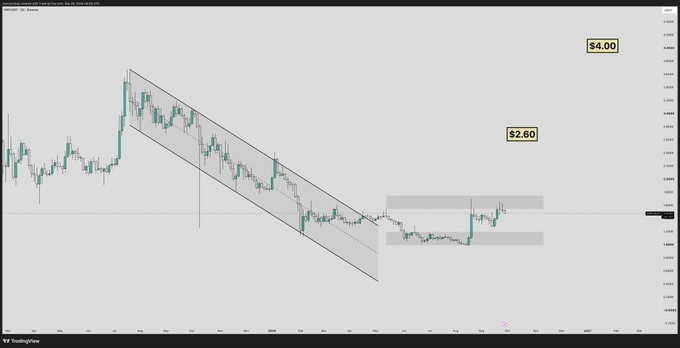 A TradingView chart of XRP/USD displays a long-term descending channel with two highlighted price targets of $2.60 and $4.00, illustrating the cryptocurrency's attempt to break out of a downward trend. The chart visually supports the post's analysis of XRP's breakout potential and projected upside levels.