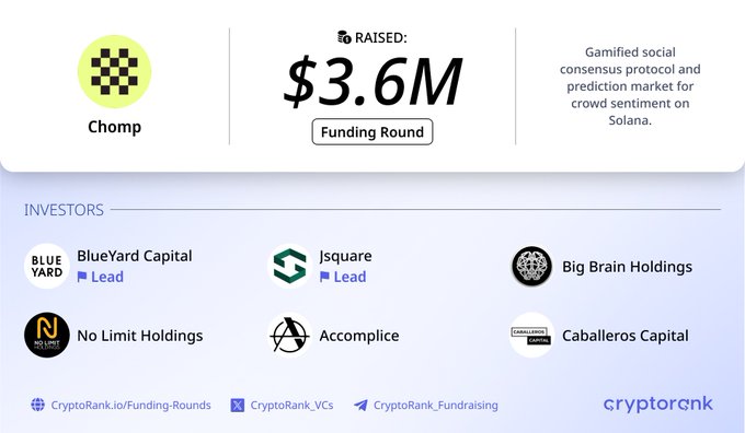The image announces Chomp's $3.6M funding round for its gamified social consensus protocol and prediction market on Solana, led by BlueYard Capital and Jsquare, with additional participation from Big Brain Holdings, No Limit Holdings, Accomplice, and Caballeros Capital.