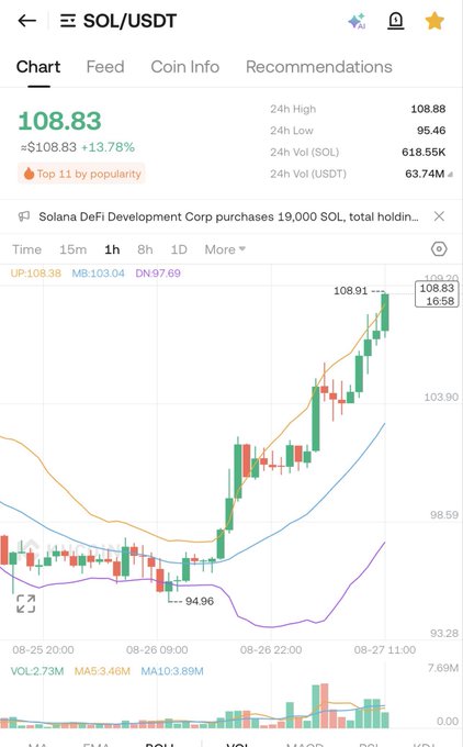 A cryptocurrency trading chart showing SOL/USDT at $108.83, up 13.78%, with a news headline about Solana DeFi Development Corp purchasing 19,000 SOL.