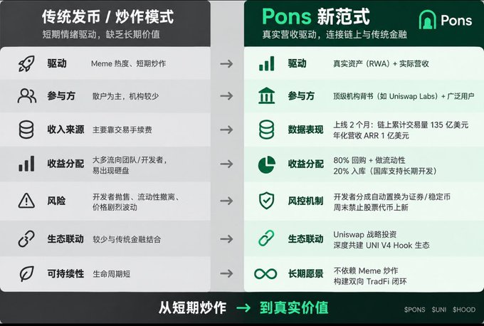 A Chinese-language comparison chart contrasts "传统发币/炒作模式" (Traditional token launch/hype model) with "Pons 新范式" (Pons new paradigm), highlighting differences in drivers, participants, revenue, distribution, risk, ecosystem, and sustainability, with $PONS token branding and credits to "SUNI SHOOD".