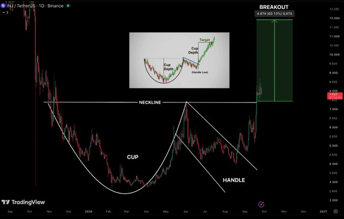 A TradingView chart of INJ/TetherUS on Binance displays a 'Cup and Handle' technical pattern with a green breakout arrow indicating a price target, showing a notable price surge.